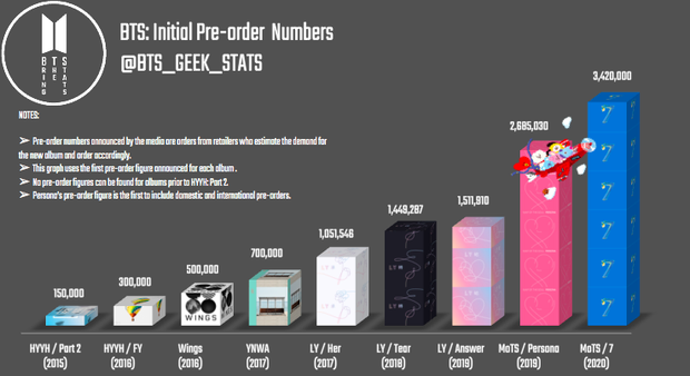Lỡ lập quá nhiều kỉ lục khủng trong lần comeback trước, liệu BTS có thể vượt qua chính mình, phá vỡ mọi cột mốc với album sắp ra lò? - Ảnh 4.