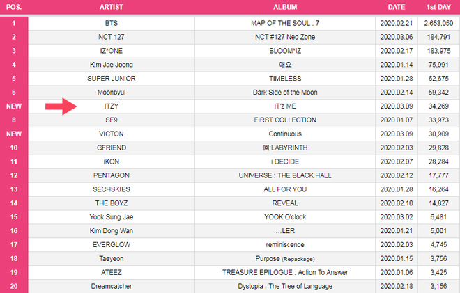 ITZY comeback: Vượt BTS, Zico mảng nhạc số, phá kỉ lục album của chính mình nhưng chịu chung “thảm cảnh” view MV lẹt đẹt - Ảnh 6.