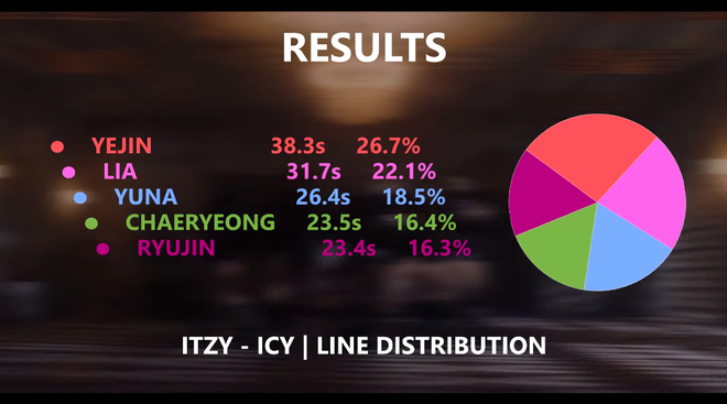 JYP muốn chia rẽ nội bộ ITZY đấy à: Center bị cho ra rìa, main vocal thua thiệt line hát, main dancer lên hình 8 giây, còn lại của Yeji tất? - Ảnh 13.