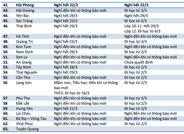 Cập nhật 15/3: 10 tỉnh nghỉ cho đến khi có thông báo, 1 tỉnh chưa thay đổi lịch nghỉ - Ảnh 4.