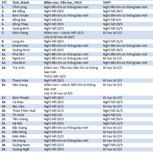 Cập nhật 15/3: 10 tỉnh nghỉ cho đến khi có thông báo, 1 tỉnh chưa thay đổi lịch nghỉ - Ảnh 2.