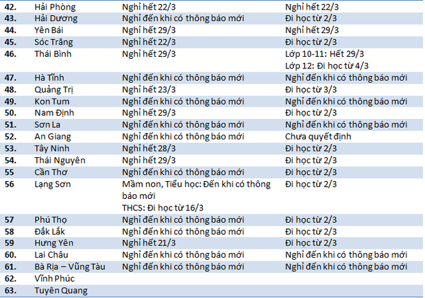 Cập nhật 14/3: 60/63 tỉnh thành thay đổi lịch nghỉ học, nhiều nơi chưa cho bậc THPT nghỉ tiếp sau 1 tuần đi học lại - Ảnh 3.