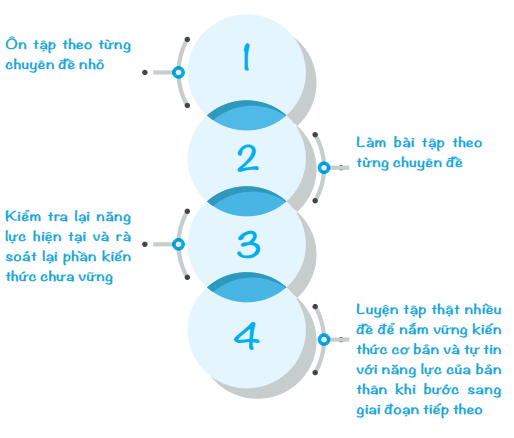 Học trước - quên sau môn Vật lý? Đây là cách khắc phục nếu muốn đạt điểm cao kỳ thi THPT Quốc gia 2020 - Ảnh 3.