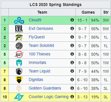 Đương kim vô địch LCS 2019 Team Liquid đang lạc trôi khỏi top 4, vì đâu nên nỗi? - Ảnh 1.