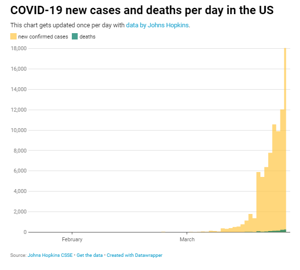 Mỹ có số người nhiễm Covid-19 vượt Trung Quốc, trở thành ổ dịch lớn nhất thế giới - Ảnh 3.