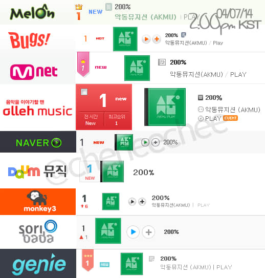 YG đúng là lò đào tạo tân binh khủng long nhạc số: Từ Lee Hi, AKMU cho đến BLACKPINK, iKON, WINNER đều All-kill ngay từ ca khúc debut - Ảnh 4.