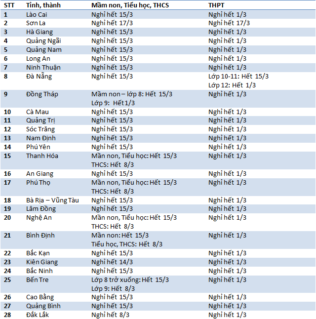 Cập nhật: 59/63 tỉnh, thành cho học sinh nghỉ học; Hà Nội đổi lịch phút chót - Ảnh 1.