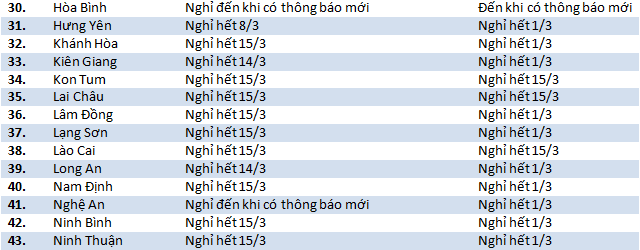 Cập nhật 9/3: Lịch đi học, nghỉ học của 63 tỉnh thành thay đổi phút chót - Ảnh 2.