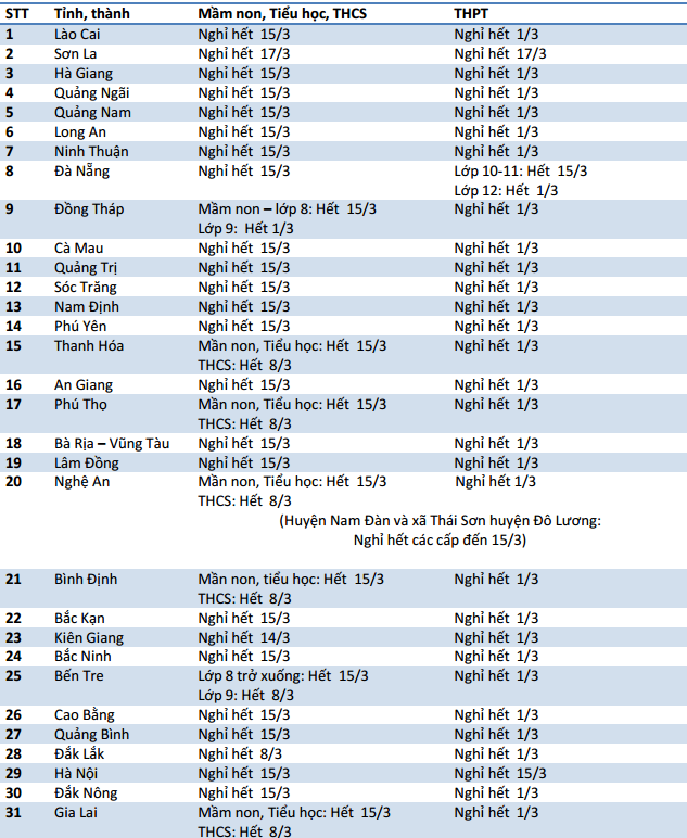 Cập nhật 8/3: Các tỉnh thành tiếp tục thông báo cho học sinh nghỉ - Ảnh 1.