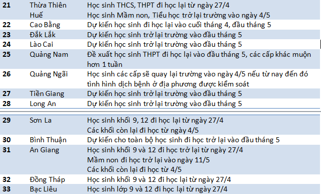 Cập nhật 23/4: 33 tỉnh thành chốt thời gian đi học trở lại vào cuối tháng 4, đầu tháng 5 - Ảnh 2.