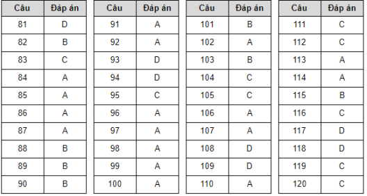 Đề thi minh họa THPT Quốc gia năm 2020 Môn Sinh học - Ảnh 5.