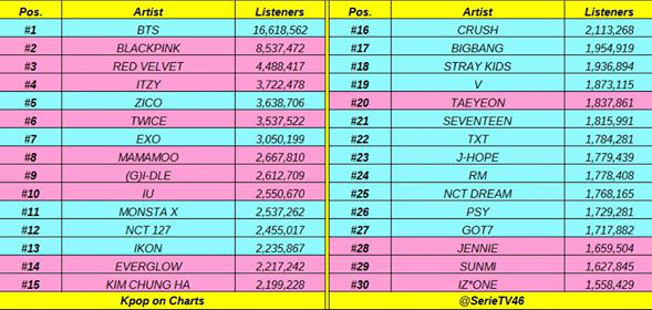 1 năm Kill This Love: ra mắt như phận con ghẻ nhưng thành tích chuẩn con cưng quốc tế, chứng minh BLACKPINK đúng là báu vật YG đang bào mòn! - Ảnh 19.