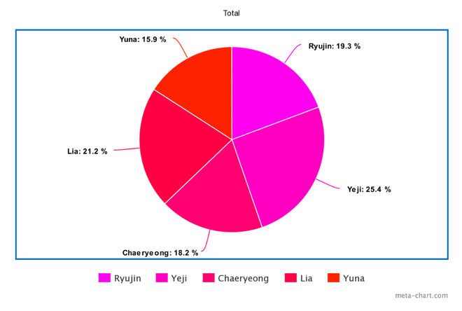 Có vỏn vẹn 12 bài hát nhưng tân binh ITZY gây tranh cãi khi main vocal hát ít hơn… main dancer, center Ryujin chưa phải người thiệt thòi nhất - Ảnh 25.