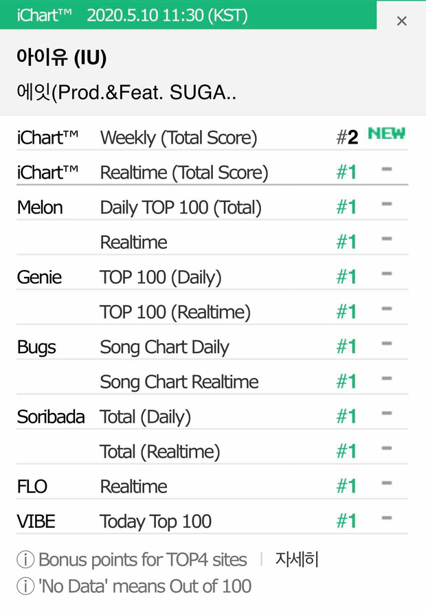 Melon khai tử BXH gần 20 năm tuổi, vô hiệu hóa sức mạnh fandom: IU tiễn loạt idol ra chuồng gà, hit 3 năm tuổi của BTS còn có thể ăn nằm trên BXH? - Ảnh 4.