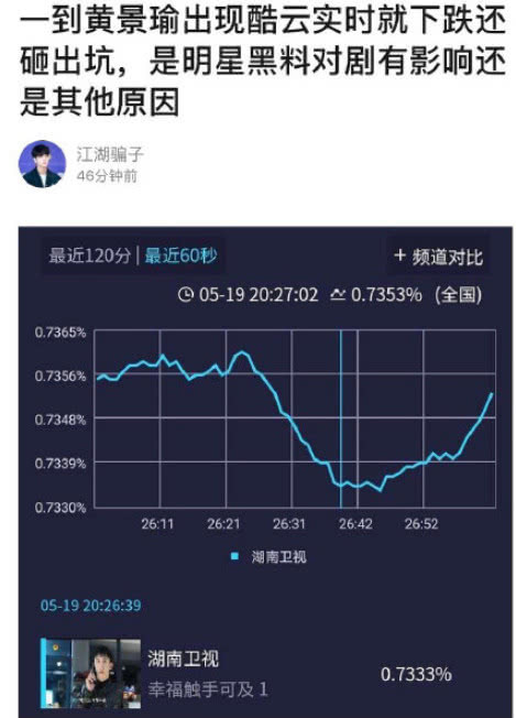 Hạnh Phúc Trong Tầm Tay vừa lên sóng đã bị netizen Trung chê tơi tả, rating giảm mạnh khi Hoàng Cảnh Du xuất hiện - Ảnh 4.