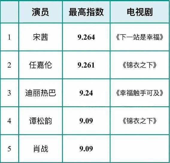 BXH 5 diễn viên Trung hot nhất nửa đầu 2020: Tiêu Chiến ngồi chơi vẫn lọt top, Triệu Lộ Tư bất ngờ bị ghẻ lạnh - Ảnh 1.