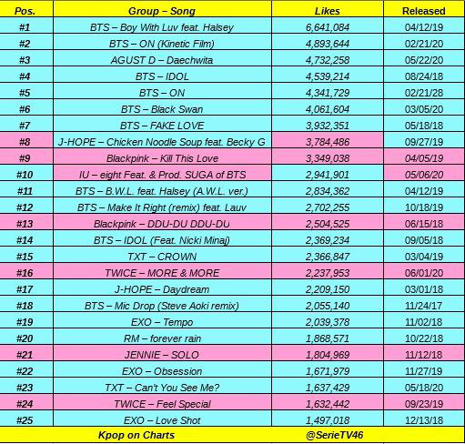 TWICE tiễn BTS ra chuồng gà trên Melon, bán album nhanh gấp 3 lần Feel Special dù MV người khen kẻ chê nhưng vẫn chưa vượt nổi IZ*ONE - Ảnh 9.