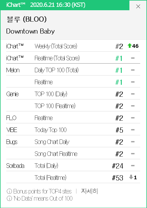 Bộ ba Bi Rain, Lee Hyori và Jaesuk giúp ca khúc lạ hoắc ra mắt từ 3 năm trước leo thẳng No.1 iChart vượt cả IU, sắp tới debut chắc khủng lắm đây? - Ảnh 2.