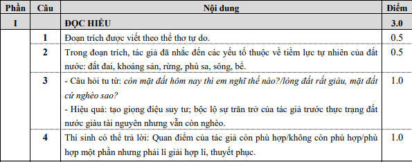 Đề thi và đáp án THPT Quốc gia môn Ngữ Văn từ 2016 đến 2019 - Ảnh 6.