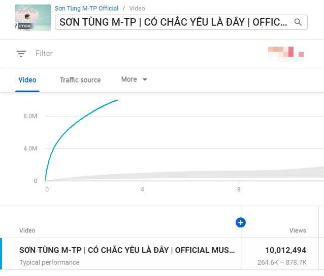 Thành tích MV mới của Sơn Tùng M-TP sau 3 giờ lên sóng: Phá kỷ lục công chiếu và lượt view nhưng hụt hơi chỉ số triệu like - Ảnh 4.