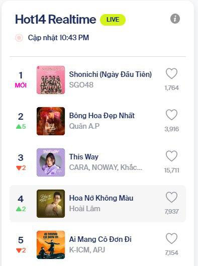 Nhóm nhạc đông dân nhất Việt Nam SGO48 bất ngờ giành #1 BXH HOT14 Realtime sau 3 ngày phát hành - Ảnh 2.