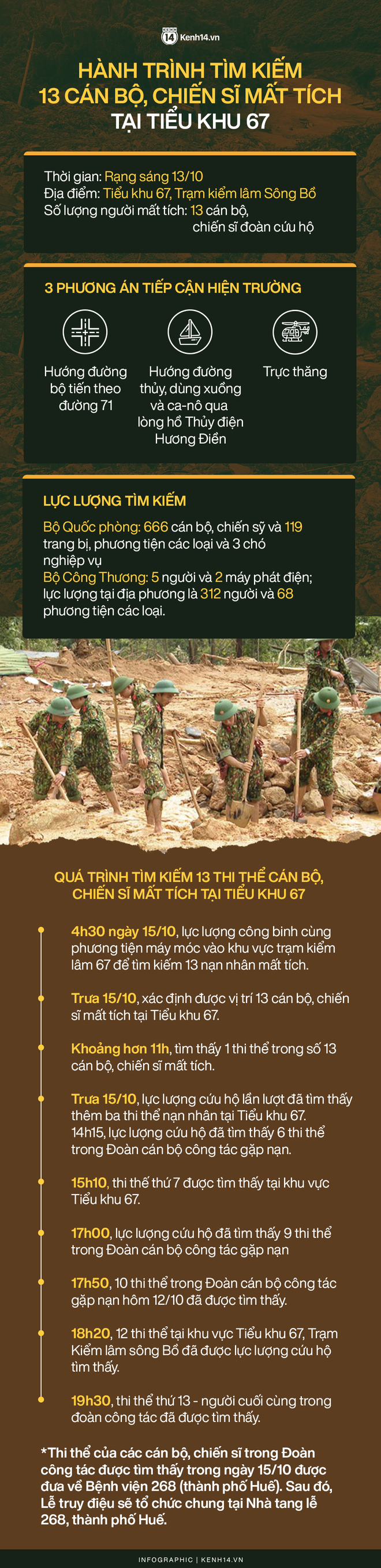 Infographic: Hành trình tìm kiếm 13 cán bộ, chiến sĩ mất tích tại Tiểu khu 67 - Ảnh 1.