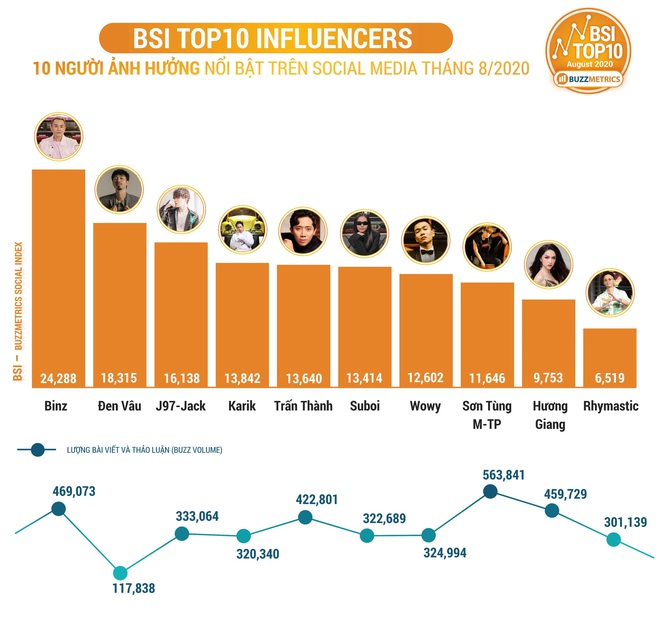 Binz tụt hạng nhưng vẫn cùng dàn sao Rap Việt áp đảo top 10 những người ảnh hưởng nhất mạng xã hội tháng 9/2020 - Ảnh 2.