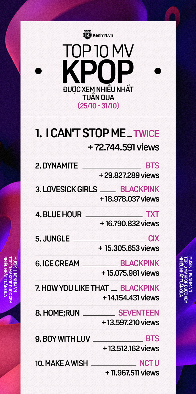 TWICE vượt mặt BTS chiếm ngôi vương, TXT mới comeback đã nhỉnh hơn BLACKPINK tại top 10 MV Kpop được xem nhiều nhất tuần - Ảnh 12.