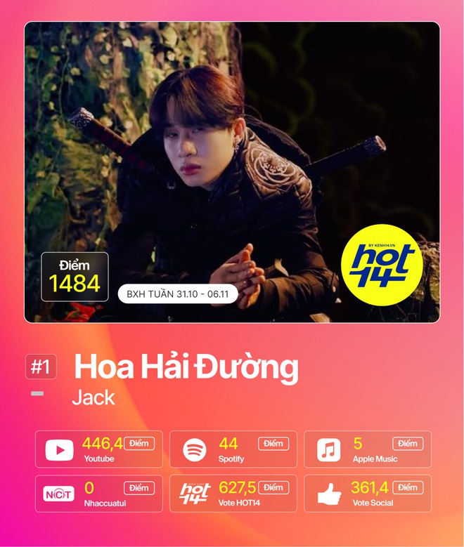 Min chỉ mất 1 ngày để nhảy thẳng vào top 5, MCK và R.Tee bứt phá tranh ngôi vương của Jack tại BXH HOT14 - Ảnh 30.