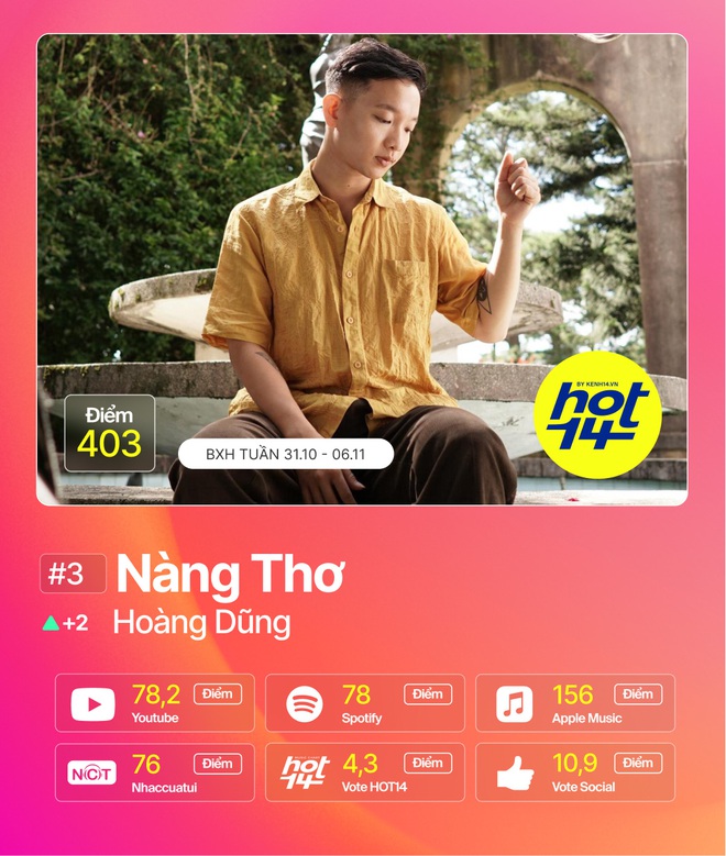 Min chỉ mất 1 ngày để nhảy thẳng vào top 5, MCK và R.Tee bứt phá tranh ngôi vương của Jack tại BXH HOT14 - Ảnh 26.