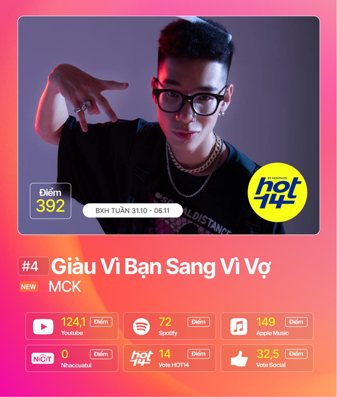 Min chỉ mất 1 ngày để nhảy thẳng vào top 5, MCK và R.Tee bứt phá tranh ngôi vương của Jack tại BXH HOT14 - Ảnh 23.