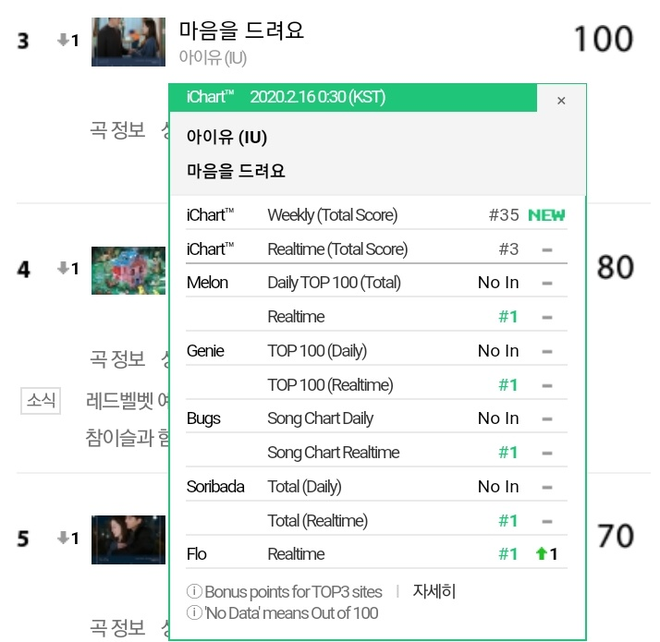 IU giật All Kill trong nháy mắt với OST Crash Landing On You, khẳng định vị thế nữ hoàng nhạc số dù 9 năm mới hát nhạc phim - Ảnh 1.