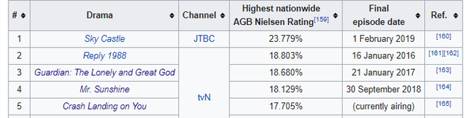 Rating Tầng Lớp Itaewon lại chạm nóc, Crash Landing on You chưa vượt mặt được loạt huyền thoại ở BXH rating cao nhất đài cáp - Ảnh 3.