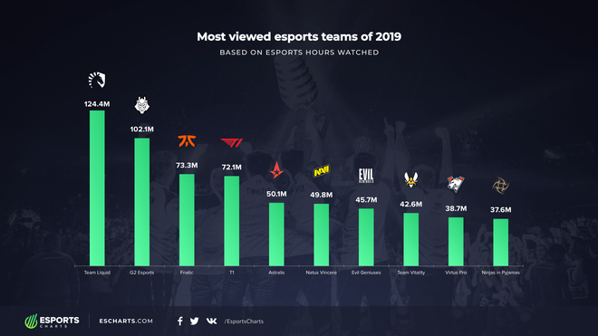 Vượt qua T1 và G2 Esports, Team Liquid là đội tuyển sở hữu lượt xem cao nhất trong năm 2019 - Ảnh 1.
