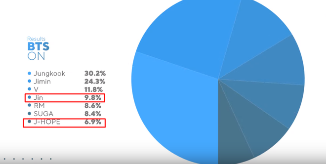 Tranh cãi chia line của BTS khi comeback: Jin tiếp tục là “vai phụ” mờ nhạt nhưng main dancer j-hope mới là người bị dìm hàng nhất? - Ảnh 2.