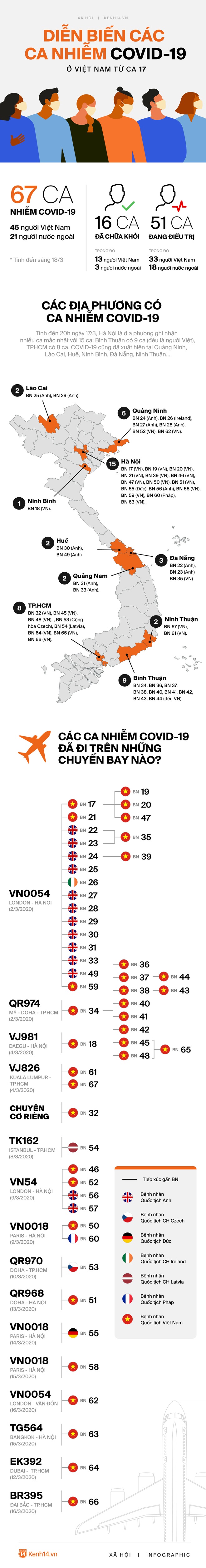 Infographic: Toàn cảnh các ca nhiễm Covid-19 tại Việt Nam kể từ sau ca mắc thứ 17 - Ảnh 1.