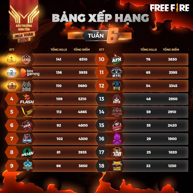 Team Flash bất ngờ hụt hơi tại vòng bảng, chung kết Đấu Trường Sinh Tồn Free Fire mùa Xuân 2020 hứa hẹn cực đáng xem! - Ảnh 1.