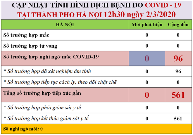 Hà Nội: 96 trường hợp nghi nhiễm đều âm tính với COVID-19 - Ảnh 1.