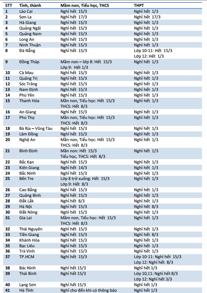 Cập nhật 7/3: 40 tỉnh thành đã chốt lịch đi học lại của học sinh các cấp - Ảnh 1.
