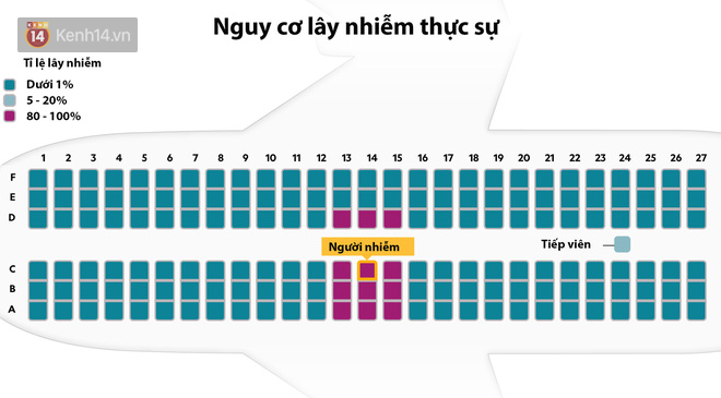Đi tìm sự thật: Liệu máy bay có thực sự là nguồn lây lan virus với rủi ro cực cao? - Ảnh 6.