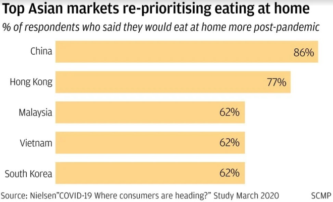 Dịch Covid-19 đã thay đổi thói quen ăn uống của người dân Châu Á như thế nào? - Ảnh 2.