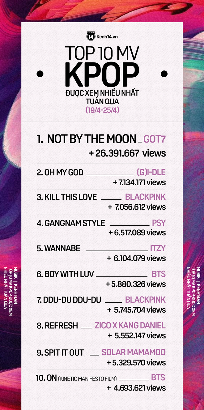 10 MV Kpop được xem nhiều nhất tuần: Kang Daniel, Zico, Solar (MAMAMOO) ồ ạt ra sản phẩm nhưng vẫn thua BTS, BLACKPINK; nhà JYP lấy lại ngôi vương - Ảnh 9.