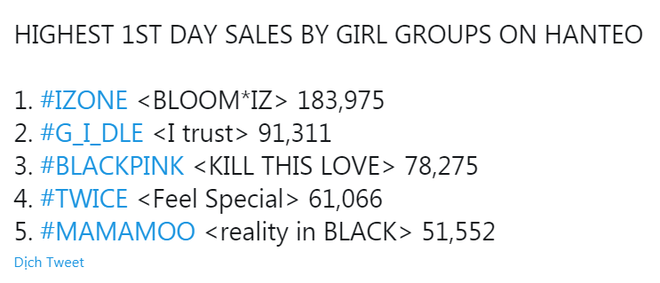 (G)I-DLE trở lại sau 24 giờ: Lượt xem YouTube ăn đứt Red Velvet, doanh số album tăng 5 lần vượt BLACKPINK và TWICE, chỉ xếp sau IZ*ONE - Ảnh 5.