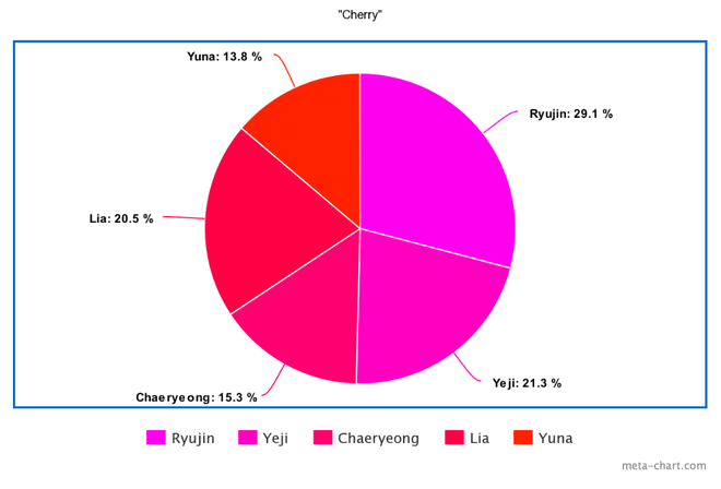 Có vỏn vẹn 12 bài hát nhưng tân binh ITZY gây tranh cãi khi main vocal hát ít hơn… main dancer, center Ryujin chưa phải người thiệt thòi nhất - Ảnh 8.