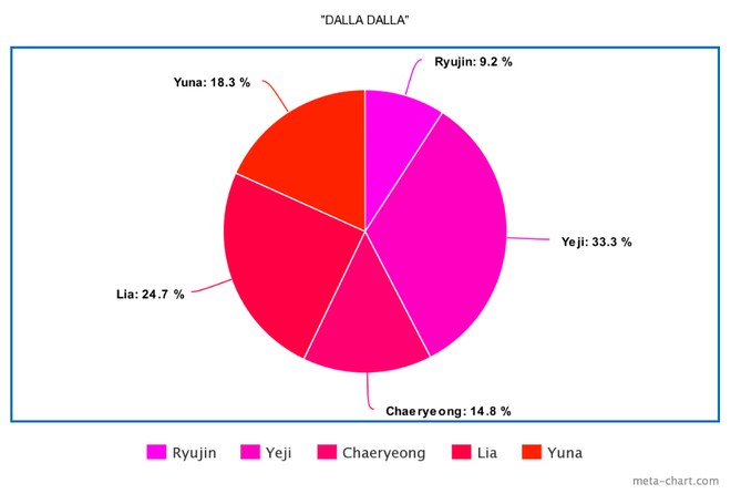 Có vỏn vẹn 12 bài hát nhưng tân binh ITZY gây tranh cãi khi main vocal hát ít hơn… main dancer, center Ryujin chưa phải người thiệt thòi nhất - Ảnh 2.