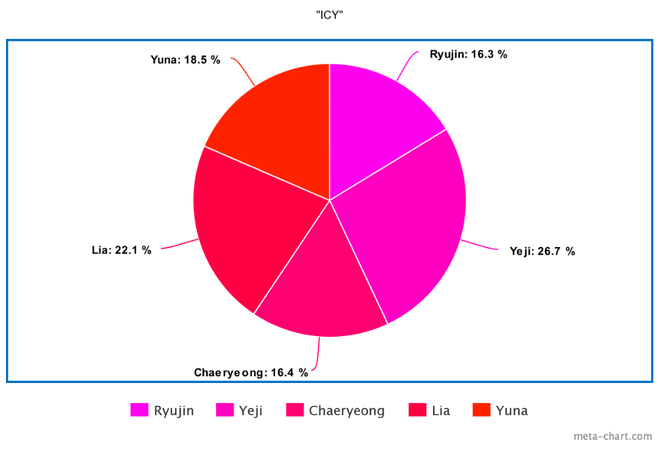 Có vỏn vẹn 12 bài hát nhưng tân binh ITZY gây tranh cãi khi main vocal hát ít hơn… main dancer, center Ryujin chưa phải người thiệt thòi nhất - Ảnh 6.