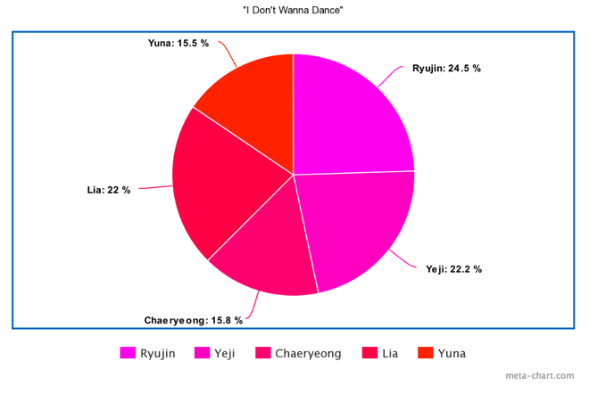 Có vỏn vẹn 12 bài hát nhưng tân binh ITZY gây tranh cãi khi main vocal hát ít hơn… main dancer, center Ryujin chưa phải người thiệt thòi nhất - Ảnh 22.