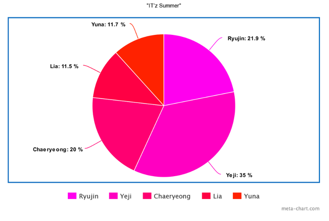 Có vỏn vẹn 12 bài hát nhưng tân binh ITZY gây tranh cãi khi main vocal hát ít hơn… main dancer, center Ryujin chưa phải người thiệt thòi nhất - Ảnh 10.