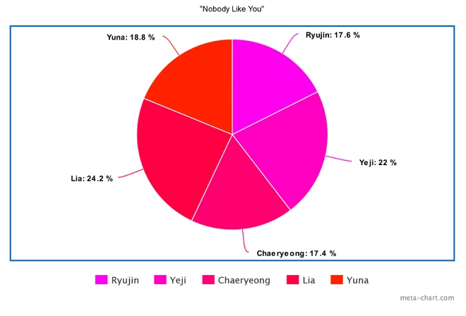 Có vỏn vẹn 12 bài hát nhưng tân binh ITZY gây tranh cãi khi main vocal hát ít hơn… main dancer, center Ryujin chưa phải người thiệt thòi nhất - Ảnh 18.