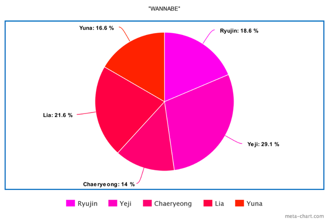 Có vỏn vẹn 12 bài hát nhưng tân binh ITZY gây tranh cãi khi main vocal hát ít hơn… main dancer, center Ryujin chưa phải người thiệt thòi nhất - Ảnh 12.